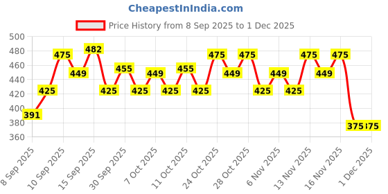 nykaa.com Faces Canada Perfect Blush faces canada Price History Graph from 8 Sep 2025 to 1 Dec 2025