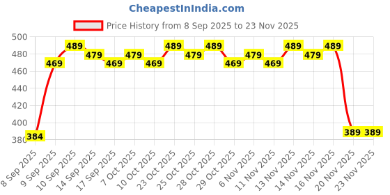nykaa.com Faces Canada Powder Brush faces canada Price History Graph from 8 Sep 2025 to 23 Nov 2025