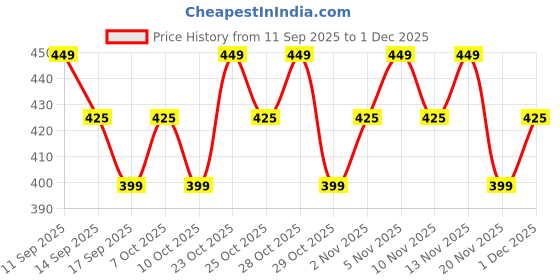 nykaa.com Faces Canada Primer faces canada Price History Graph from 11 Sep 2025 to 1 Dec 2025