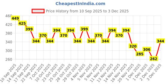 nykaa.com Faces Canada Setting and Finishing Loose Powder faces canada Price History Graph from 10 Sep 2025 to 3 Dec 2025