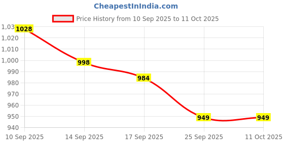 nykaa.com Faces Canada Skinfluence Kit Tinted Moisturizer + Strobe Rose Gold faces canada Price History Graph from 10 Sep 2025 to 11 Oct 2025
