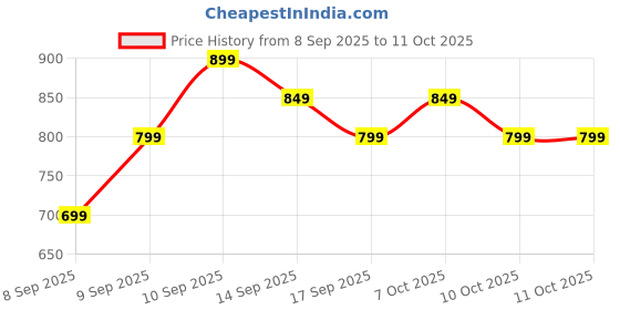 nykaa.com Faces Canada Starry Eyes Shadow Palette faces canada Price History Graph from 8 Sep 2025 to 10 Oct 2025