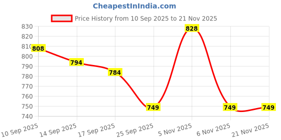 nykaa.com Faces Canada Strobe & Seal Combo Makeup Fixer + Strobe Rose Gold faces canada Price History Graph from 10 Sep 2025 to 21 Nov 2025