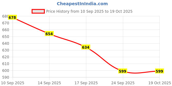 nykaa.com Faces Canada Strobe & Stroke Combo - Strobe Cream + Magneteyes Kajal Black faces canada Price History Graph from 10 Sep 2025 to 17 Oct 2025