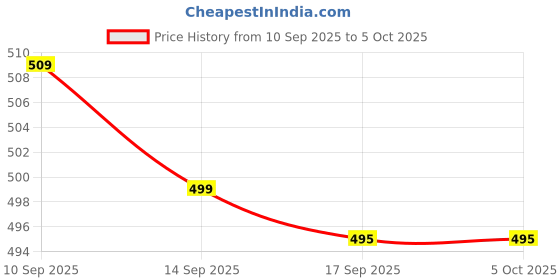nykaa.com Faces Canada Strobe Cream Primer + Highlighter + Moisturizer With Hyaluronic Acid faces canada Price History Graph from 10 Sep 2025 to 5 Oct 2025