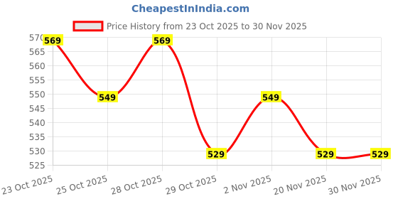 nykaa.com Faces Canada Strobe Serum faces canada Price History Graph from 23 Oct 2025 to 30 Nov 2025