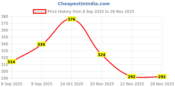 nykaa.com Faces Canada Tan Be Gone De Tan Skin Brightening Clay Mask faces canada Price History Graph from 8 Sep 2025 to 26 Nov 2025