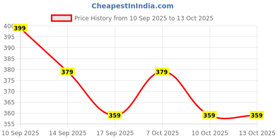 nykaa.com Faces Canada Triple Impact Makeup Remover faces canada Price History Graph from 10 Sep 2025 to 13 Oct 2025