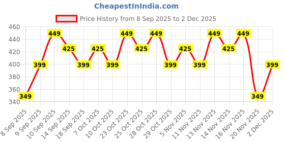 nykaa.com Faces Canada Ultime Pro Brow Defining Pencil - Dark Brown 02 faces canada Price History Graph from 8 Sep 2025 to 2 Dec 2025