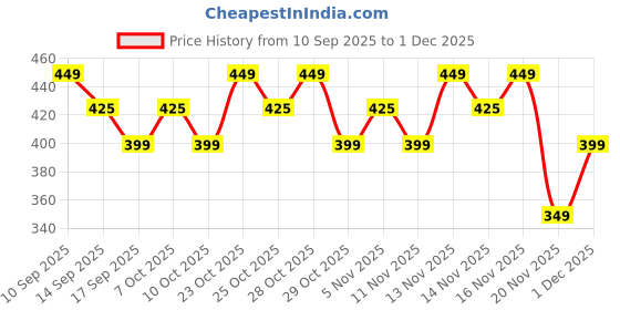 nykaa.com Faces Canada Ultime Pro Eyebrow Defining Pencil - 01 Tan faces canada Price History Graph from 10 Sep 2025 to 1 Dec 2025