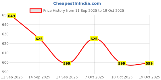 nykaa.com Faces Canada Ultime Pro Hd Intense Matte Lips + Primer faces canada Price History Graph from 11 Sep 2025 to 17 Oct 2025