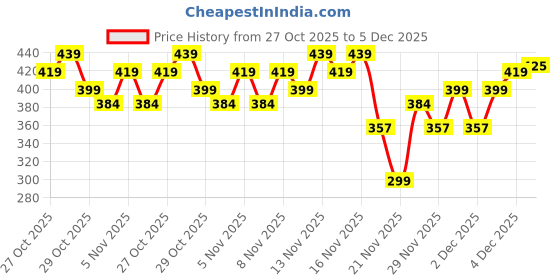 nykaa.com Faces Canada Ultime Pro Lip Definer faces canada Price History Graph from 27 Oct 2025 to 5 Dec 2025