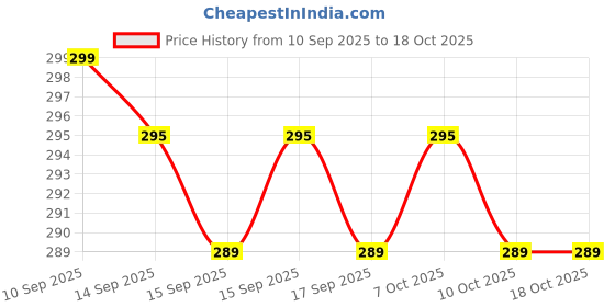 nykaa.com Faces Canada Ultime Pro Matte Makeup Fixer Mini faces canada Price History Graph from 10 Sep 2025 to 18 Oct 2025
