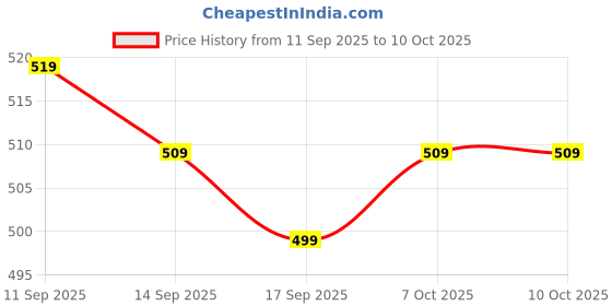 nykaa.com Faces Canada Ultime Pro Matte Makeup Fixer Setting Spray faces canada Price History Graph from 11 Sep 2025 to 9 Oct 2025