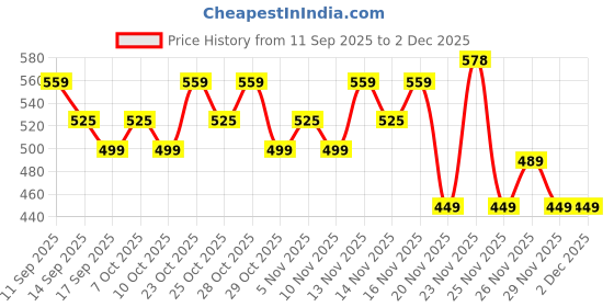 nykaa.com Faces Canada Ultime Pro Matte Play Eyeliner faces canada Price History Graph from 11 Sep 2025 to 2 Dec 2025