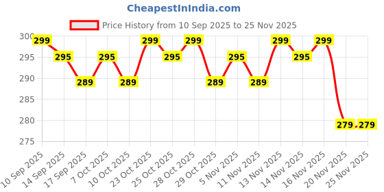 nykaa.com Faces Canada Ultime Pro Shimmer Makeup Fixer Mini faces canada Price History Graph from 10 Sep 2025 to 24 Nov 2025