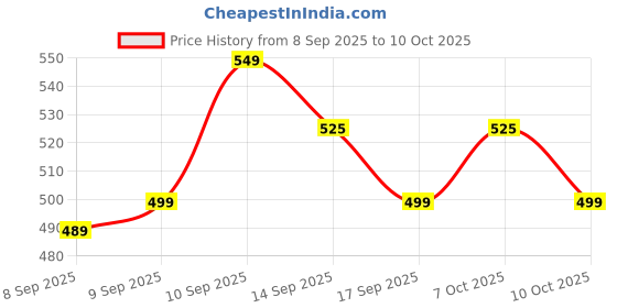 nykaa.com Faces Canada Vitamin Rich - Primer faces canada Price History Graph from 8 Sep 2025 to 10 Oct 2025