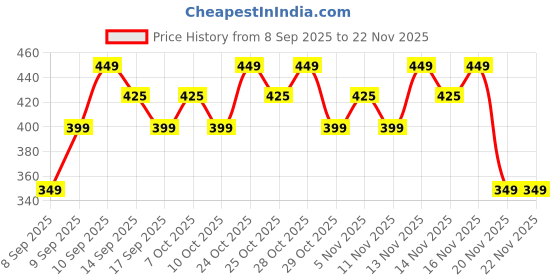 nykaa.com Faces Canada Watermelon Fresh Glow Clay Facial Mask faces canada Price History Graph from 8 Sep 2025 to 22 Nov 2025