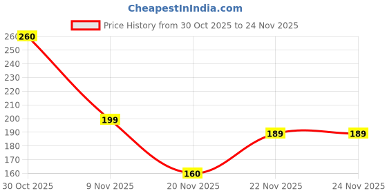 nykaa.com Faces Canada Weightless Matte Finish Lipstick faces canada Price History Graph from 30 Oct 2025 to 24 Nov 2025