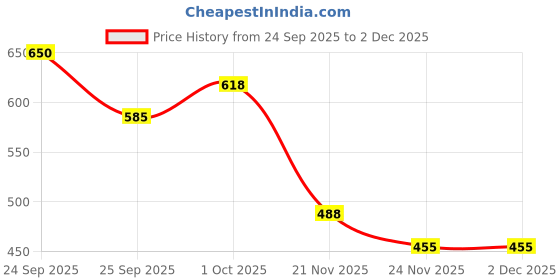 nykaa.com FAE Beauty Evening Exfoliator Gentle Bi-Phasic Exfoliating Toner fae beauty Price History Graph from 24 Sep 2025 to 2 Dec 2025