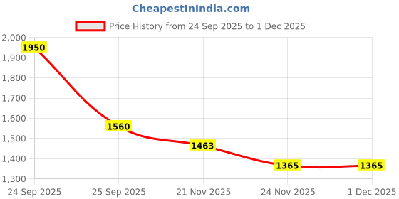 nykaa.com FAE Beauty Lip Whip 12H Matte Liquid Lipstick Buns, Screw & Cuff - Set of 3 fae beauty Price History Graph from 24 Sep 2025 to 30 Nov 2025
