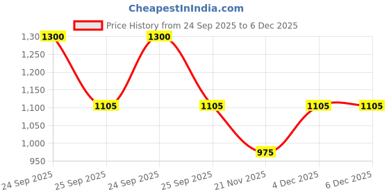 nykaa.com FAE Beauty Lip Whip 12H Matte Liquid Lipstick Cherry & Nut - Set of 2 fae beauty Price History Graph from 24 Sep 2025 to 5 Dec 2025