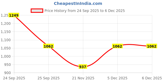nykaa.com FAE Beauty Lip Whip 12H Matte Liquid Lipstick + Lip Gloss Set - Safeword & Living fae beauty Price History Graph from 24 Sep 2025 to 5 Dec 2025