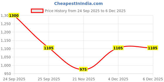 nykaa.com FAE Beauty Lip Whip 12H Matte Liquid Lipstick Safeword & Screw - Set of 2 fae beauty Price History Graph from 24 Sep 2025 to 4 Dec 2025
