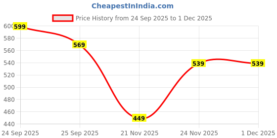 nykaa.com FAE Beauty Peptide Non-Sticky Lip Gloss Shade fae beauty Price History Graph from 24 Sep 2025 to 1 Dec 2025