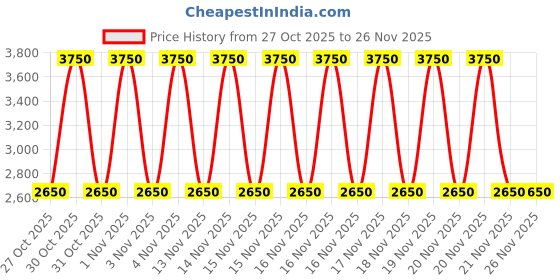 nykaa.com Farmacy Beauty Clearly Clean Makeup Removing Cleansing Balm farmacy beauty Price History Graph from 27 Oct 2025 to 25 Nov 2025