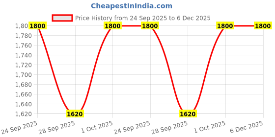 nykaa.com Farmacy Beauty Deep Sweep 2% BHA Pore Cleaning Toner With Salicylic Acid & Moringa Water farmacy beauty Price History Graph from 24 Sep 2025 to 5 Dec 2025