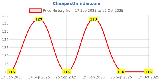 nykaa.com FASHION COLOUR Colour Brow Definer Pencil With Spoolie fashion colour Price History Graph from 17 Sep 2025 to 18 Oct 2025