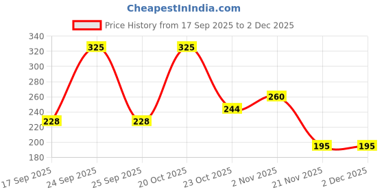 nykaa.com FASHION COLOUR Face Highlighter Bronzer And Illumintor fashion colour Price History Graph from 17 Sep 2025 to 2 Dec 2025