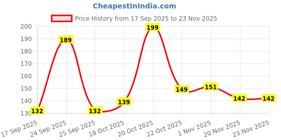 nykaa.com FASHION COLOUR Go-To-BB Cream SPF 15 fashion colour Price History Graph from 17 Sep 2025 to 22 Nov 2025