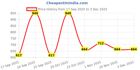 nykaa.com FASHION COLOUR HD Loose Powder For Setting & Mattifying Makeup fashion colour Price History Graph from 17 Sep 2025 to 2 Dec 2025