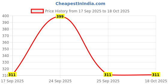 nykaa.com FASHION COLOUR High Performance In Your Tone Foundation fashion colour Price History Graph from 17 Sep 2025 to 18 Oct 2025
