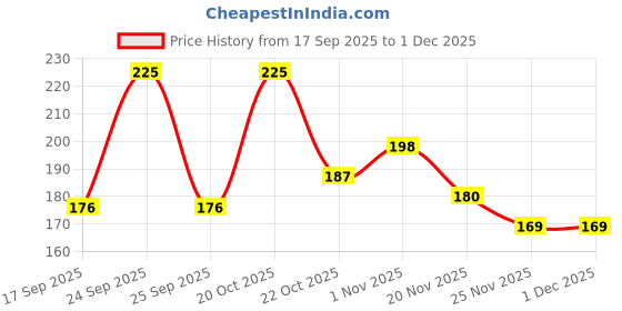 nykaa.com FASHION COLOUR I'M Trend Sketch Eyes Liner fashion colour Price History Graph from 17 Sep 2025 to 30 Nov 2025