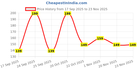 nykaa.com FASHION COLOUR No Filter Matte Liquid Foundation fashion colour Price History Graph from 17 Sep 2025 to 23 Nov 2025