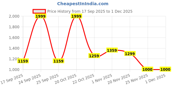 nykaa.com FASHION COLOUR Platinum 9 In 1 Chrome Eyeshadow Palette fashion colour Price History Graph from 17 Sep 2025 to 30 Nov 2025