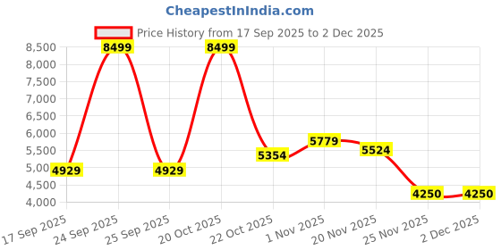nykaa.com FASHION COLOUR Platinum 9 In 1 Pigmented Colors Multichrome Eyeshadow Palette fashion colour Price History Graph from 17 Sep 2025 to 2 Dec 2025