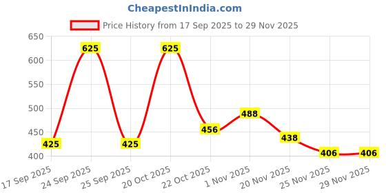 nykaa.com FASHION COLOUR Platinum Photo Hd Coverage Foundation fashion colour Price History Graph from 17 Sep 2025 to 29 Nov 2025