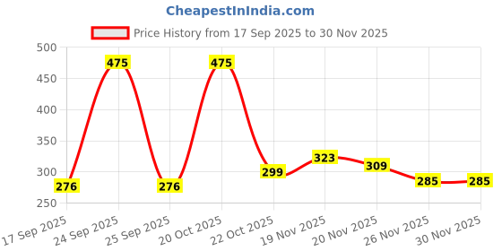 nykaa.com FASHION COLOUR Platinum Vitamin C Setting Spray fashion colour Price History Graph from 17 Sep 2025 to 29 Nov 2025