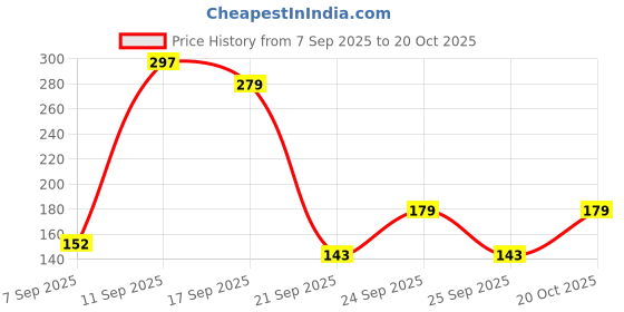 nykaa.com FASHION COLOUR Play All Day Non Transfer Lipstick fashion colour Price History Graph from 7 Sep 2025 to 20 Oct 2025
