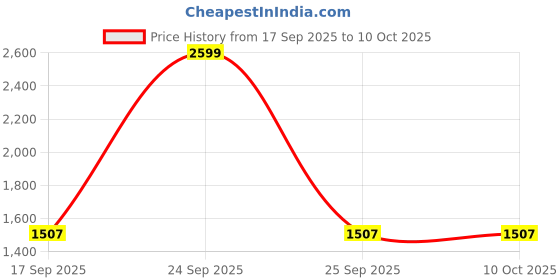 nykaa.com FASHION COLOUR Reloaded Eyeshadow Palette fashion colour Price History Graph from 17 Sep 2025 to 10 Oct 2025