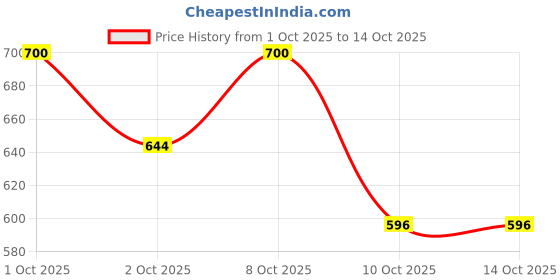 nykaa.com Fast&Up ACV with Mother Weight management & Gut Health - Green Apple Flavour (Pack of 2) fast&up Price History Graph from 1 Oct 2025 to 14 Oct 2025