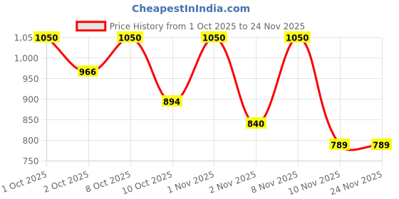 nykaa.com Fast&Up ACV with Mother Weight management & Gut Health - Green Apple Flavour (Pack of 3) fast&up Price History Graph from 1 Oct 2025 to 24 Nov 2025