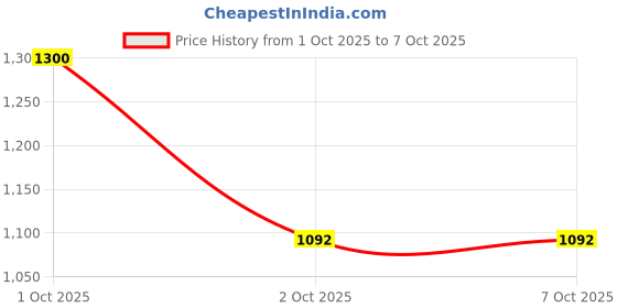 nykaa.com Fast&Up BCAA Essentials - Watermelon Flavour fast&up Price History Graph from 1 Oct 2025 to 7 Oct 2025