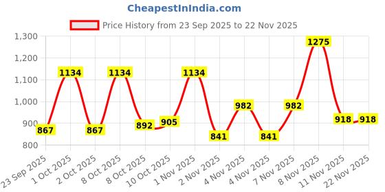 nykaa.com Fast&Up Charge Natural Vitamin C & Zinc Orange Pack of 3 20 Tablets fast&up Price History Graph from 23 Sep 2025 to 22 Nov 2025