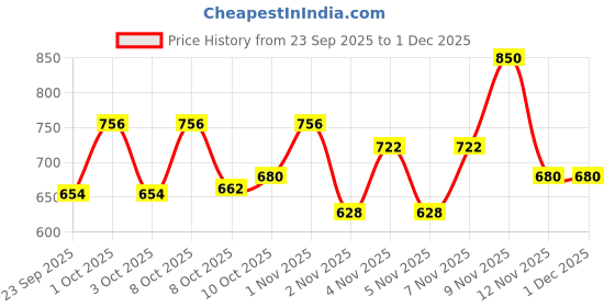 nykaa.com Fast&Up Charge Natural Vitamin C & Zinc Orange Tube Tablets (Pack of 2) fast&up Price History Graph from 23 Sep 2025 to 1 Dec 2025