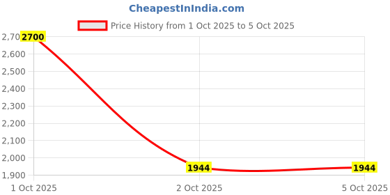 nykaa.com Fast&Up Cola Flavour BCAA Intra Workout with Muscle Activation Boosters 450gm fast&up Price History Graph from 1 Oct 2025 to 5 Oct 2025